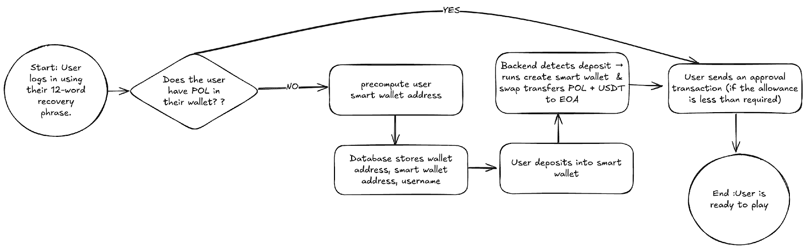 A diagram of a flowchart
AI-generated content may be incorrect.